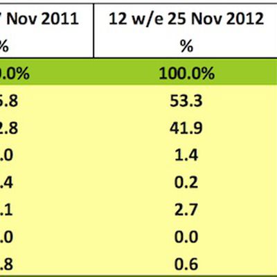 kantar us smartphones nov12