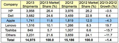 gartner_2Q13_us