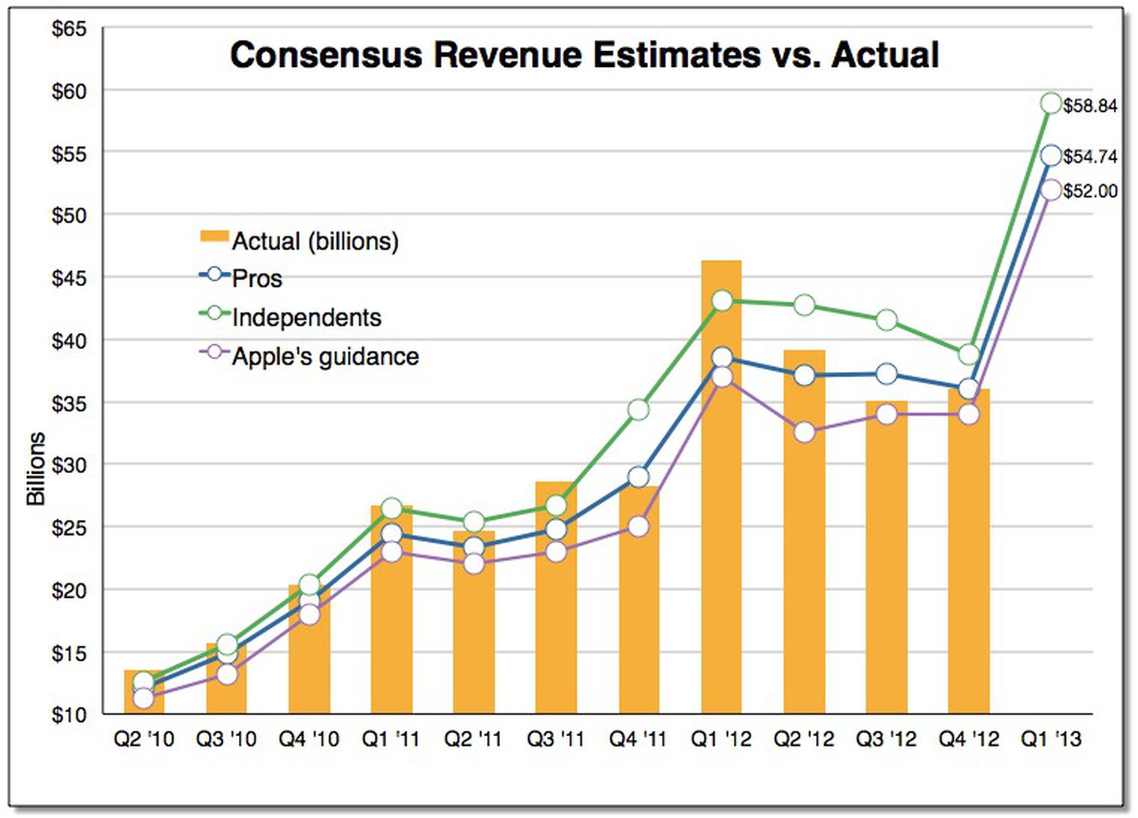Roundup of Analyst Expectations Ahead of Q1 2013 Earnings Call - MacRumors