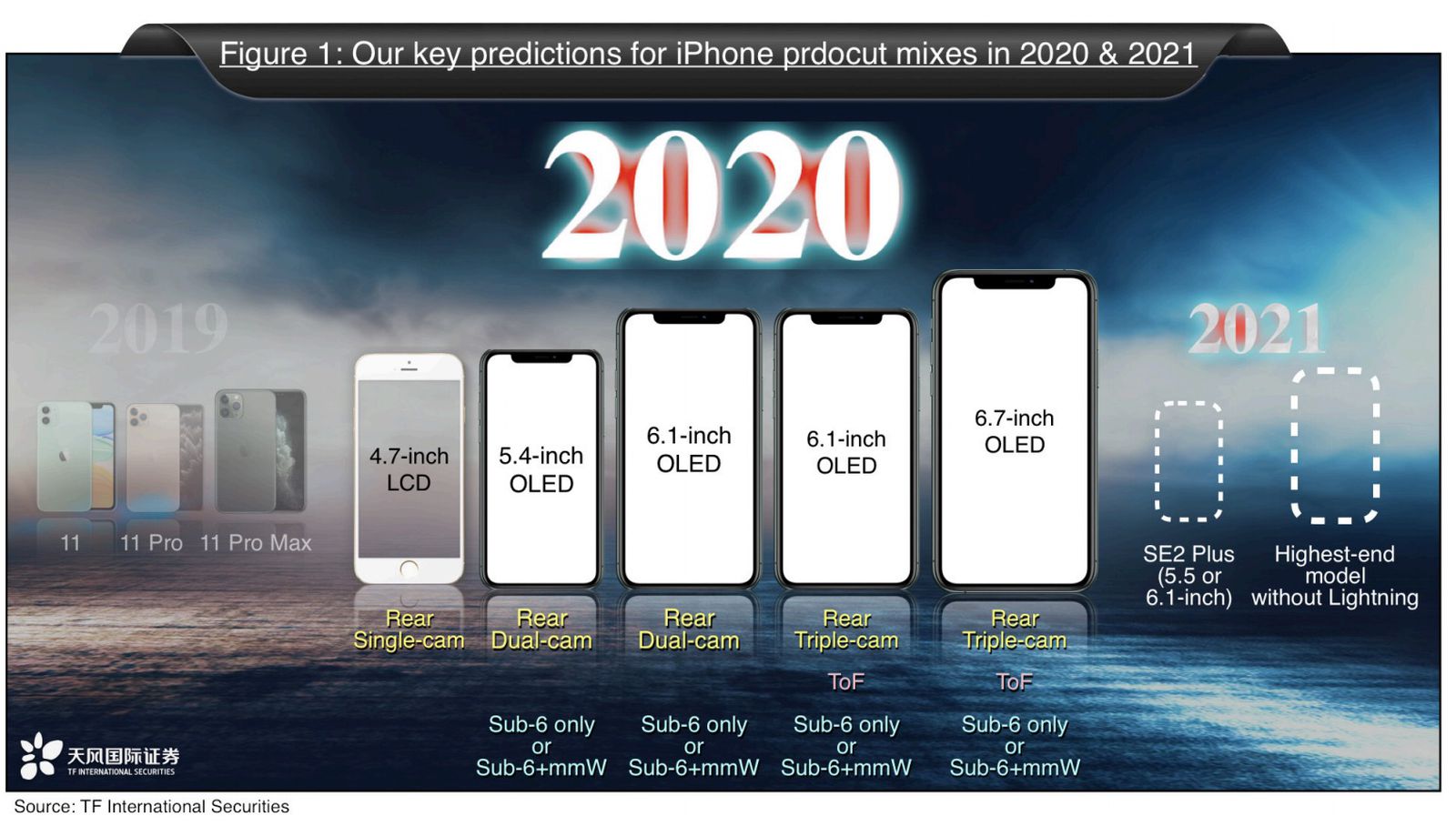 Kuo Apple To Launch Five Iphones In 2020 Including 5 4 Inch Two