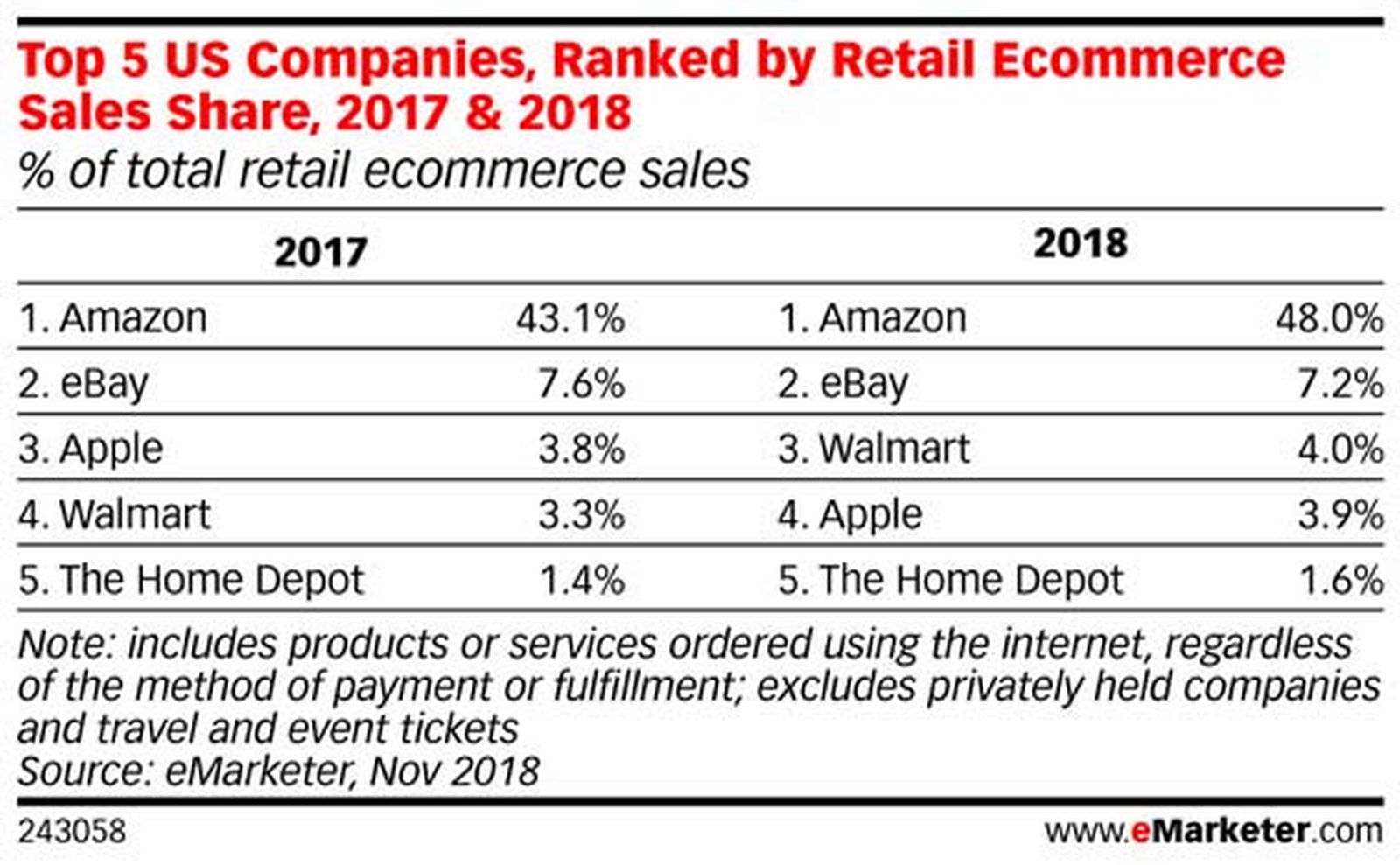 Sales 2017. EMARKETER В 2017 году? 1, 655. 2017-Год EMARKETER Аналитика.