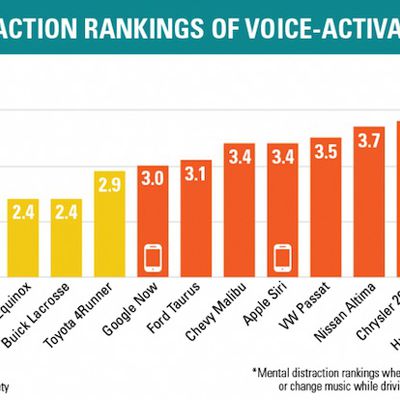 AAA Mental Distraction Rankings