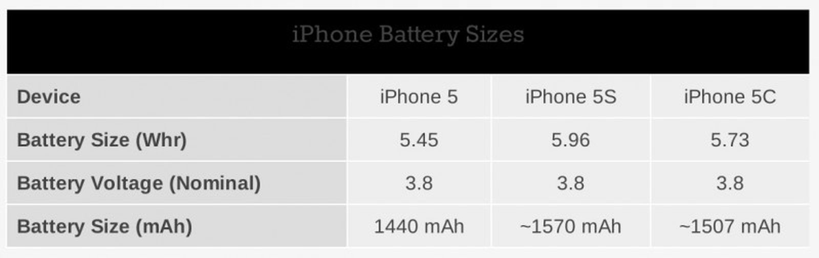 Apple Boosts iPhone 5s Battery Capacity by 10, iPhone 5c by 5 Over iPhone 5 MacRumors