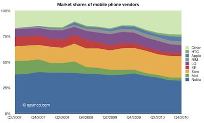 125513 unit share 4q10