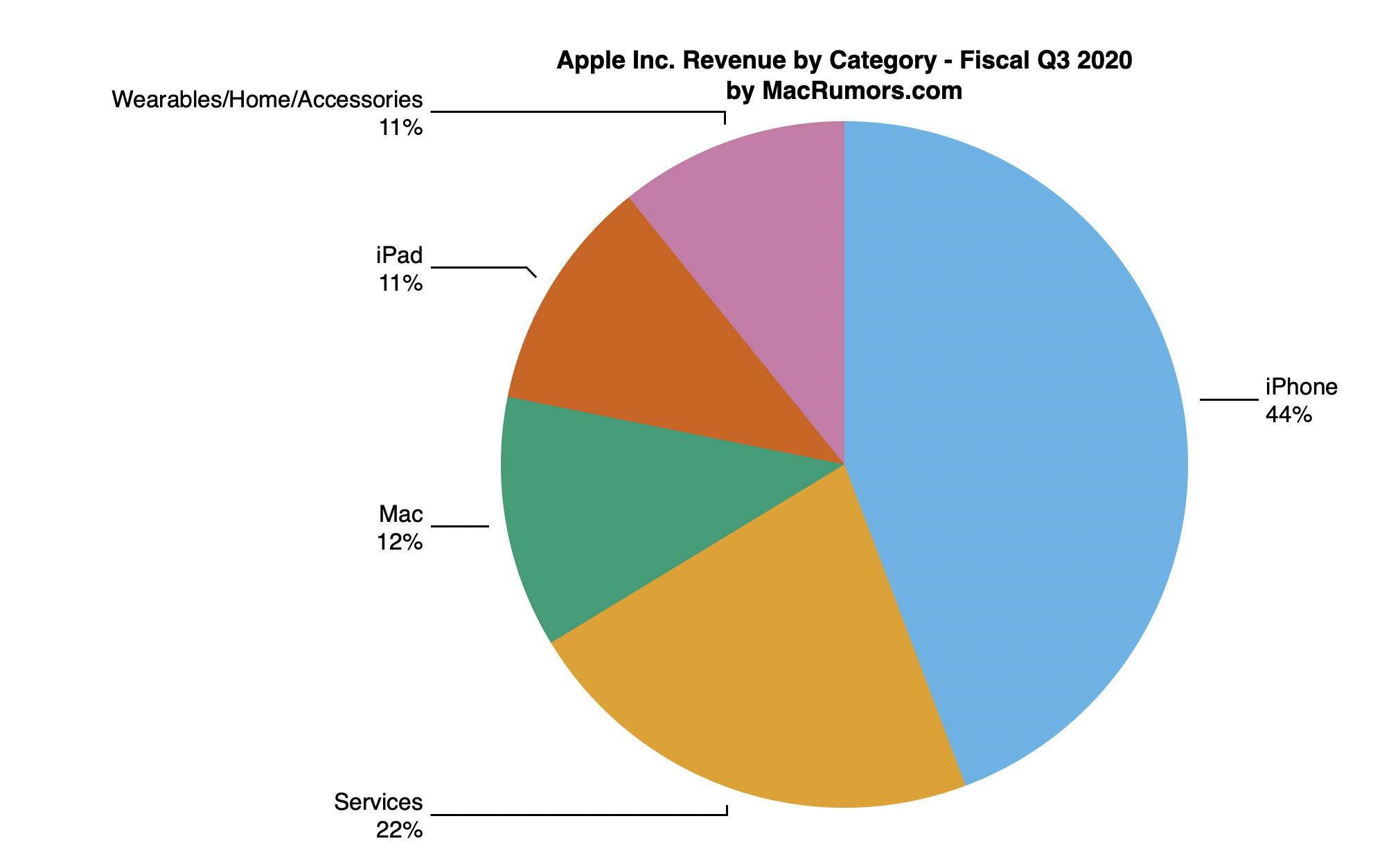 Apple Reports 3Q 2020 Results 11.25B Profit on 59.7B Revenue, 4for