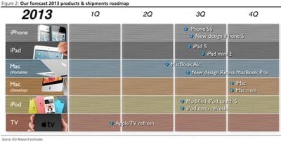 kuo 2013 apple roadmap