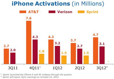 att iphone sales 3q12