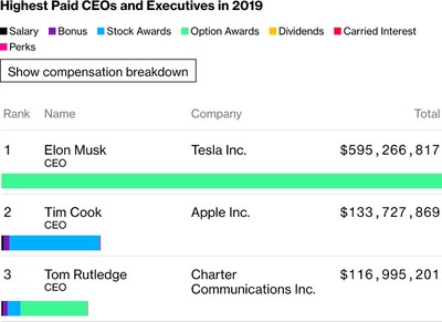 Apple CEO Tim Cook's 2019 Compensation Totaled Over $133 Million