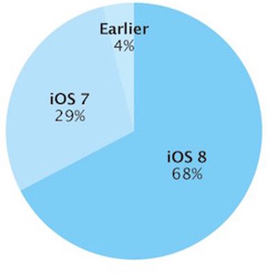 ios 8 adoption 5jan14