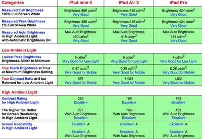 Displaymate Ipad Shoot Out Ipad Mini 4 Has Best Display But Ipad Pro And Ipad Air 2 Also Perform Well Macrumors