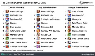 q3 2020 top game revenue chart