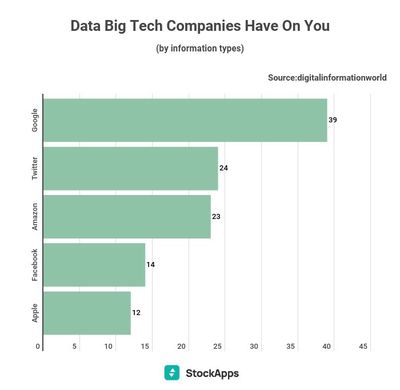 data big companies study - تحقیقات نشان می‌دهد که اپل کمترین میزان داده‌های کاربر را از شرکت‌های بزرگ فناوری جمع‌آوری می‌کند