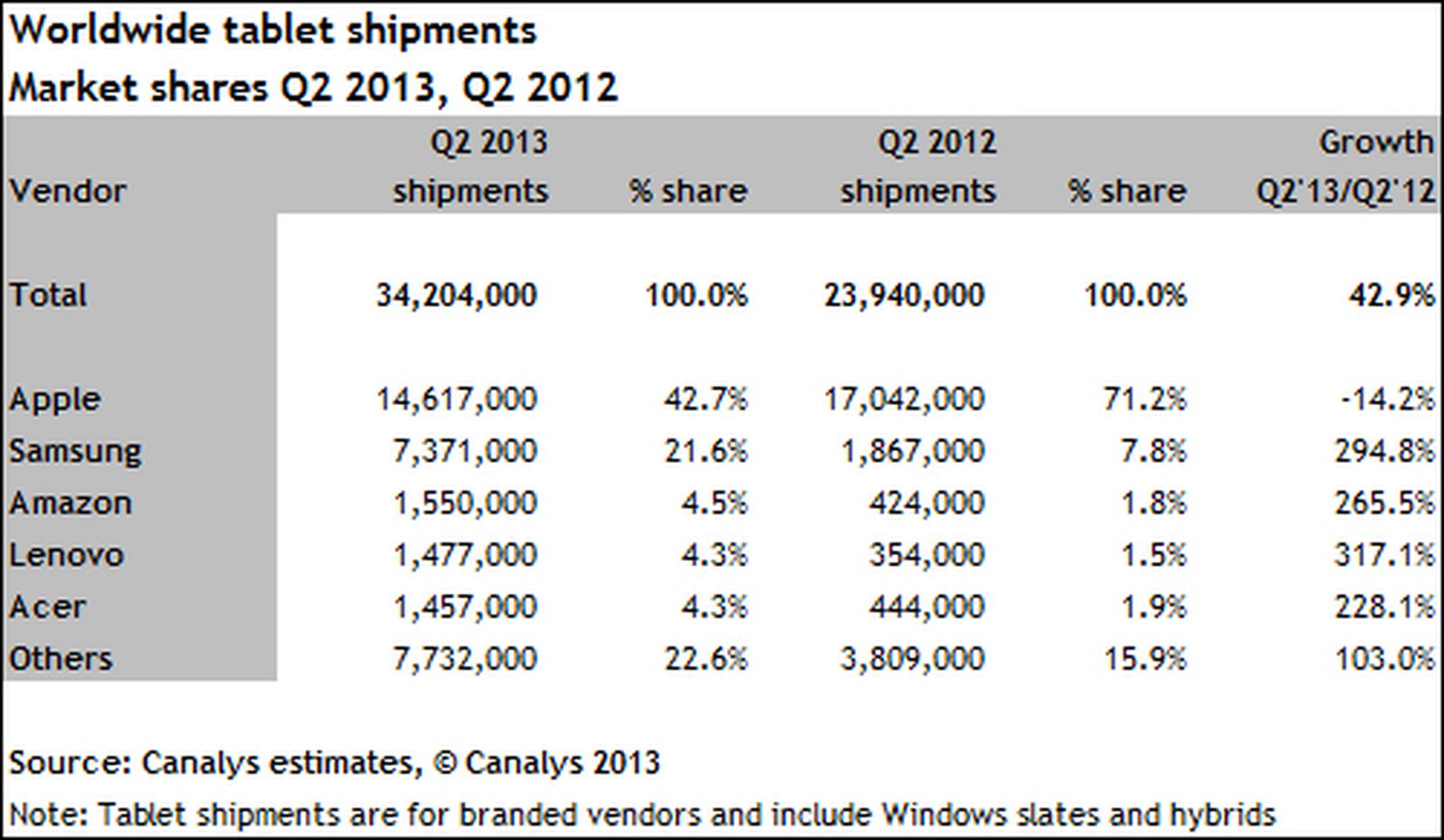 Apple Tablet Market share. Vendor марка. Q213 average Gbps. Q-share.