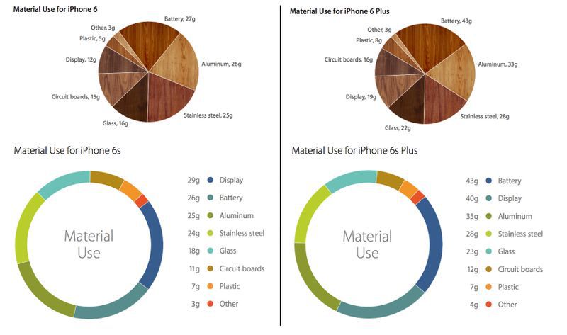 iPhone-6-vs-6s-Material-Breakdown