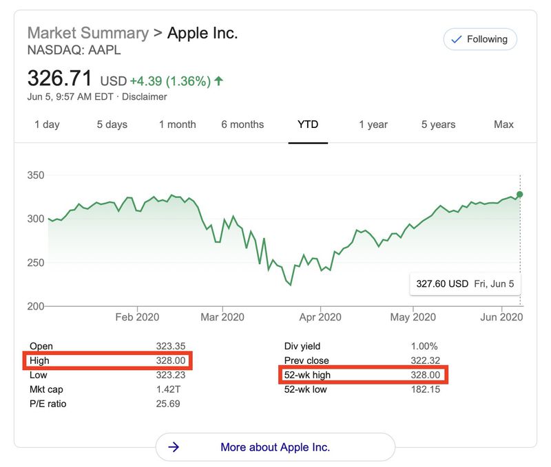Apple's Stock Price Hits a New AllTime High [Updated] MacRumors