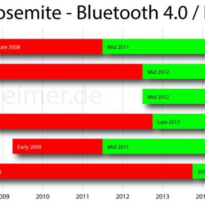 osx yosemite bluetooth 4