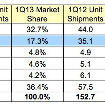 idc 1Q13 smartphones