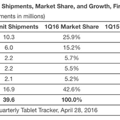 iPad shipments IDC Q1 2016