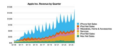 aapl 1q26 line