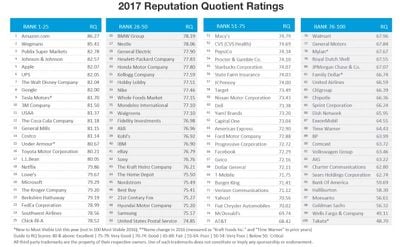 2017 Harris Poll Company Reputation Rankings