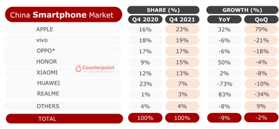 Counterpoint Smartphone Shipment Market Share and Growth Q4 2021