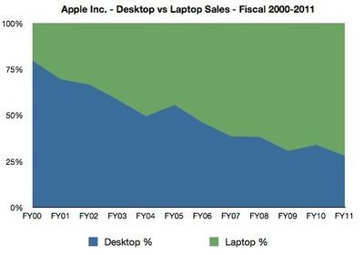 apple desktop laptop ratio