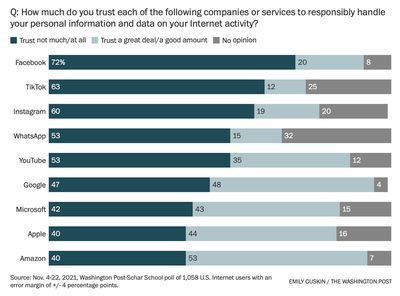 internet trust survey