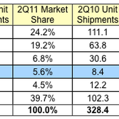 idc 2q11 phones