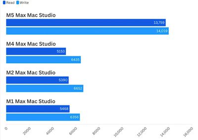 Mac Studio M5 Max Blackmagic