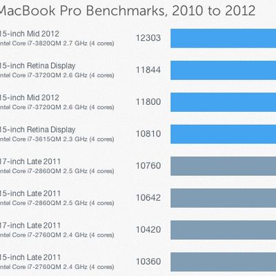 geekbench mid 2012 macbook pro