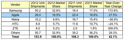 idc 2Q12 smartphones