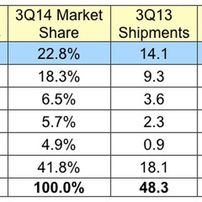 idc 2Q14 tablets