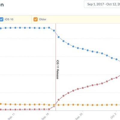 ios11adoptionrates