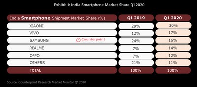 Counterpoint Strong Iphone 11 Demand Driving Growth Of Apple S