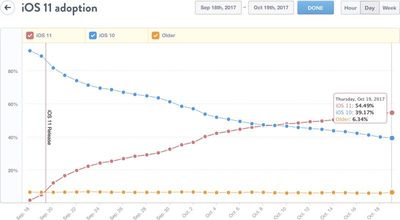 ios11adoption