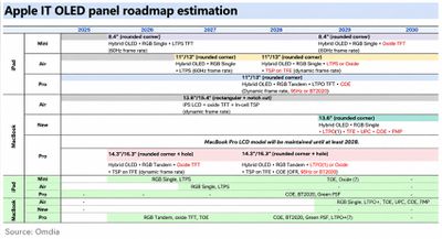omdia apple oled roadmap circa 2026