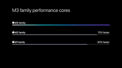 M3 chip series performance cores comparison