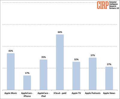 servicios de apple cirp