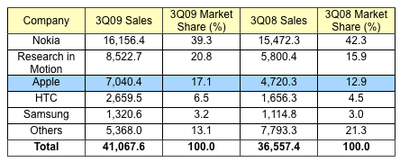 104330 gartner 3Q09 smartphones