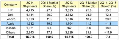 gartner_2Q14_us