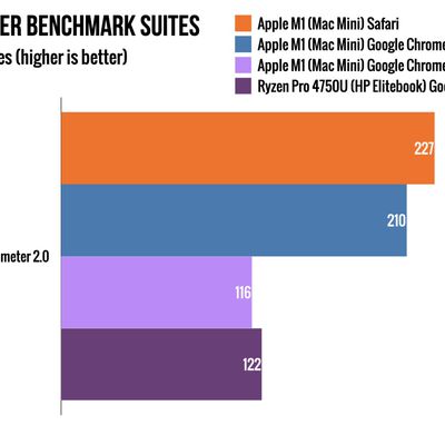 speedometer benchmark chrome
