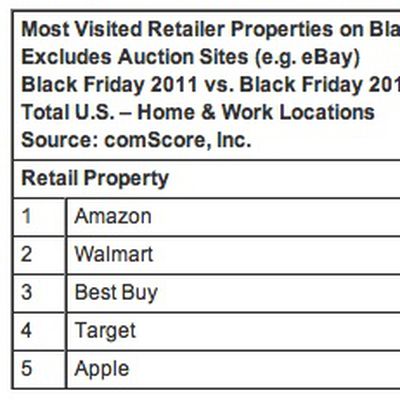 comscore black friday retailer rankings