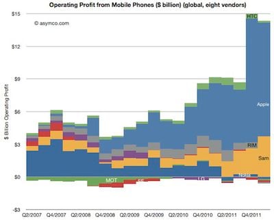 asymco q112 mobile phone profit growth