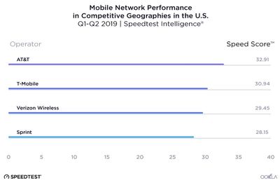 ookla 2019 network performance