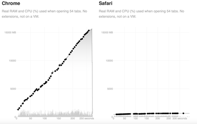 chrome safari RAM 2