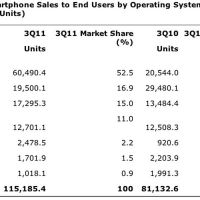gartner 3Q11 smartphones