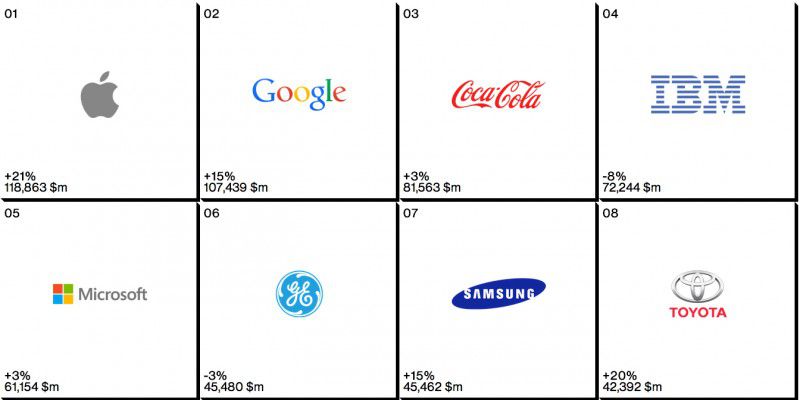 Apple Retains Top Spot as World's Most Valuable Brand in Latest ...