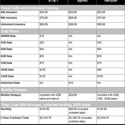 iphone 4s plan comparison