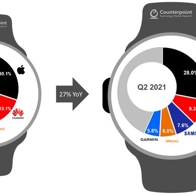 counterpoint apple watch market share q2 2021