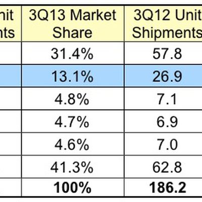 idc 3Q13 smartphones